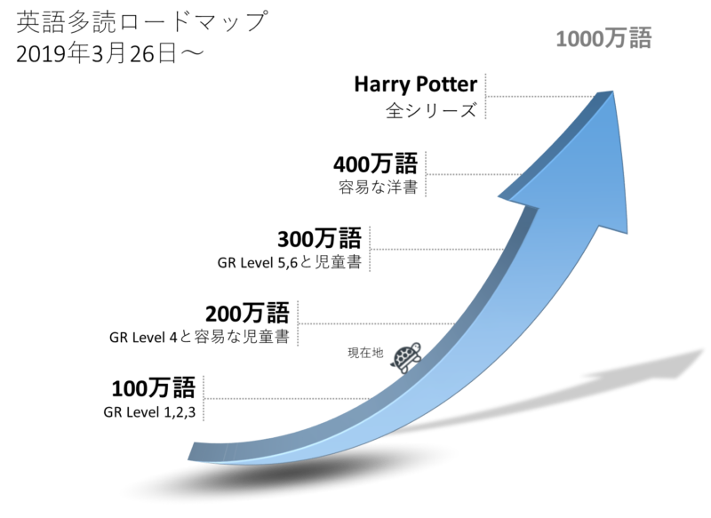 多読1周年 洋書を使った英語多読1年目の軌跡と2年目の抱負 Kinoko Market ブログ
