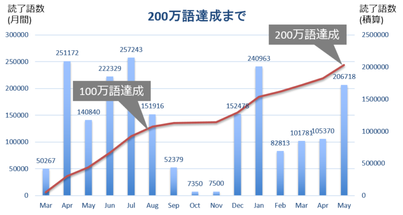 英語多読 200万語読んで世界は変わるのか 洋書による多読の効果 Kinoko Market ブログ